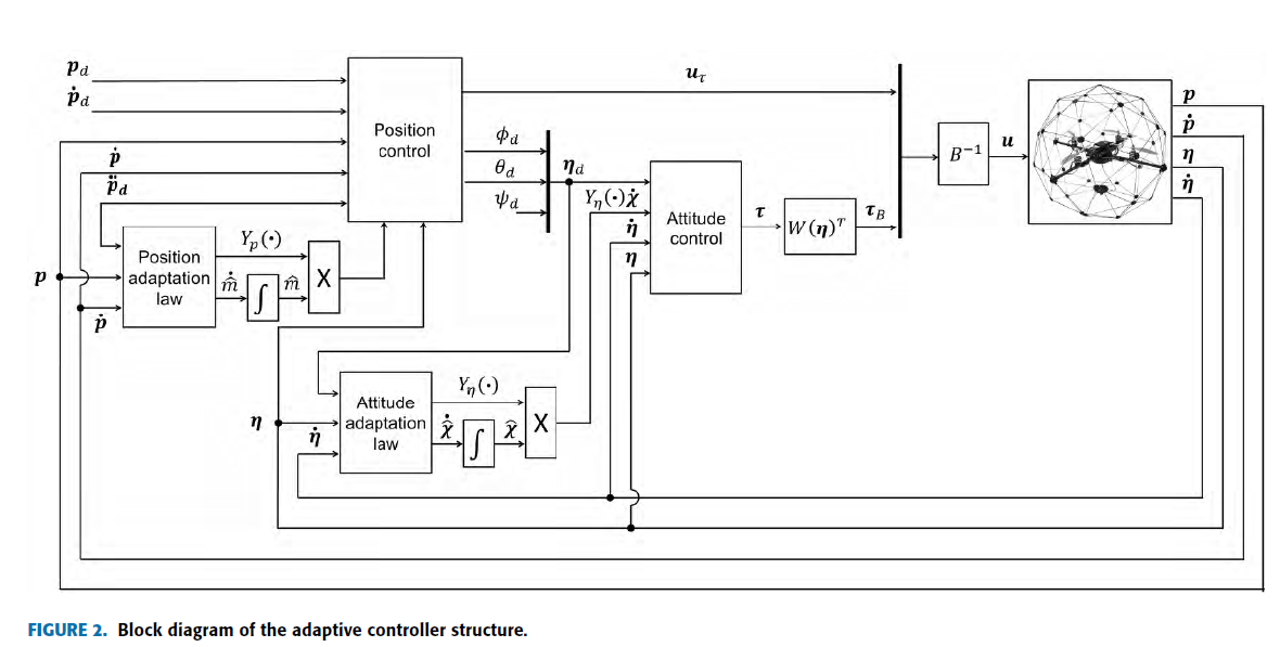 Adaptive Control Schematic 