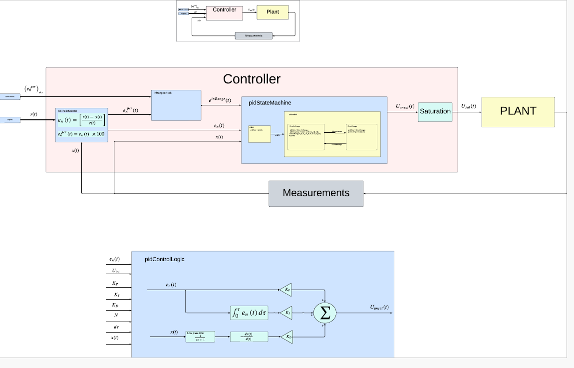 PID Control Exploded View